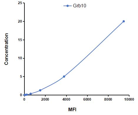 Multiplex Assay Kit for Growth Factor Receptor Bound Protein 10 (Grb10) ,etc. by FLIA (Flow Luminescence Immunoassay)