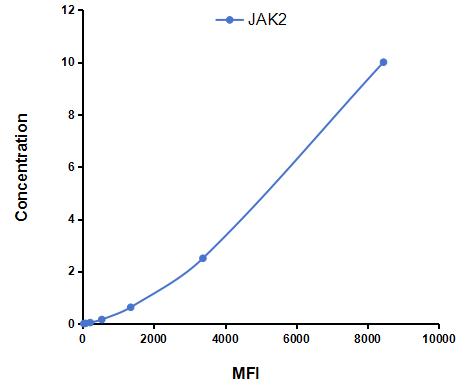 Multiplex Assay Kit for Janus Kinase 2 (JAK2) ,etc. by FLIA (Flow Luminescence Immunoassay)