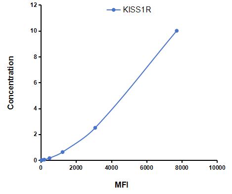 Multiplex Assay Kit for Kisspeptin Receptor (KISS1R) ,etc. by FLIA (Flow Luminescence Immunoassay)