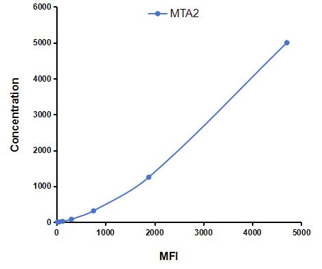 Multiplex Assay Kit for Metastasis Associated Protein 2 (MTA2) ,etc. by FLIA (Flow Luminescence Immunoassay)