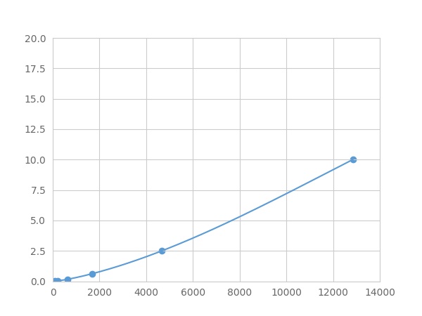 Multiplex Assay Kit for Sclerostin Domain Containing Protein 1 (SOSTDC1) ,etc. by FLIA (Flow Luminescence Immunoassay)