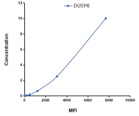 Multiplex Assay Kit for Dual Specificity Phosphatase 6 (DUSP6) ,etc. by FLIA (Flow Luminescence Immunoassay)