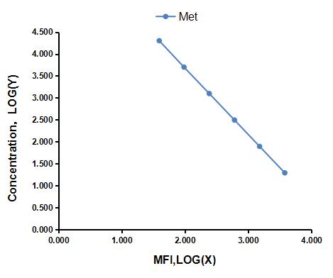 Multiplex Assay Kit for Methionine (Met) ,etc. by FLIA (Flow Luminescence Immunoassay)