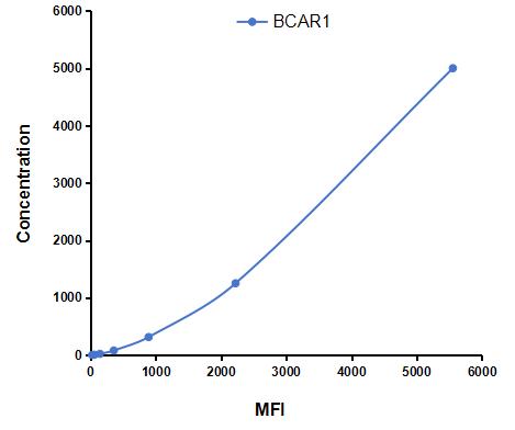 Multiplex Assay Kit for Breast Cancer Anti-Estrogen Resistance 1 (BCAR1) ,etc. by FLIA (Flow Luminescence Immunoassay)