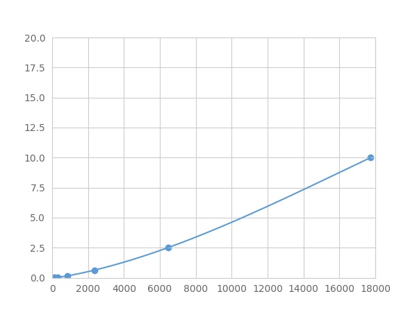 Multiplex Assay Kit for Polo Like Kinase 3 (PLK3) ,etc. by FLIA (Flow Luminescence Immunoassay)