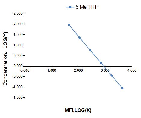 Multiplex Assay Kit for 5-Methyltetrahydrofolate (5-Me-THF) ,etc. by FLIA (Flow Luminescence Immunoassay)