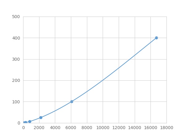 Multiplex Assay Kit for Reticulocalbin 3 (RCN3) ,etc. by FLIA (Flow Luminescence Immunoassay)