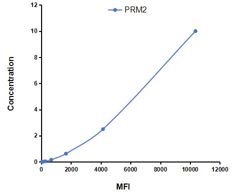 Multiplex Assay Kit for Protamine 2 (PRM2) ,etc. by FLIA (Flow Luminescence Immunoassay)