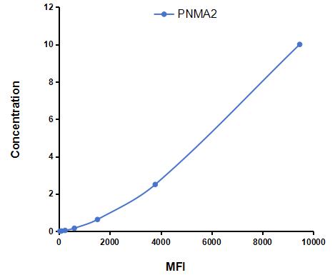 Multiplex Assay Kit for Paraneoplastic Antigen MA2 (PNMA2) ,etc. by FLIA (Flow Luminescence Immunoassay)