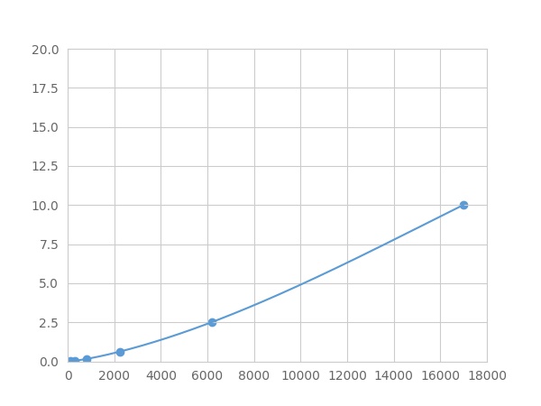 Multiplex Assay Kit for Meteorin (METRN) ,etc. by FLIA (Flow Luminescence Immunoassay)