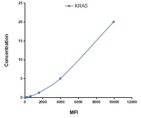 Multiplex Assay Kit for V-Ki-Ras2 Kirsten Rat Sarcoma Viral Oncogene Homolog (KRAS) ,etc. by FLIA (Flow Luminescence Immunoassay)