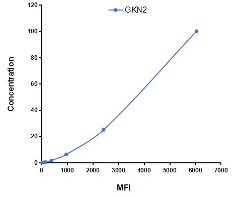 Multiplex Assay Kit for Gastrokine 2 (GKN2) ,etc. by FLIA (Flow Luminescence Immunoassay)