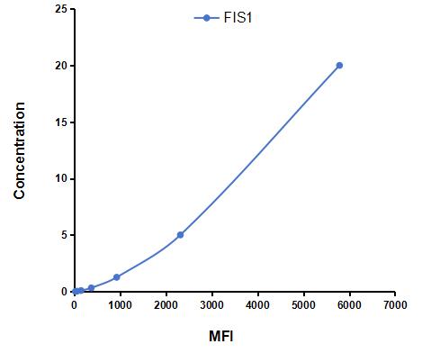 Multiplex Assay Kit for Fission 1 (FIS1) ,etc. by FLIA (Flow Luminescence Immunoassay)