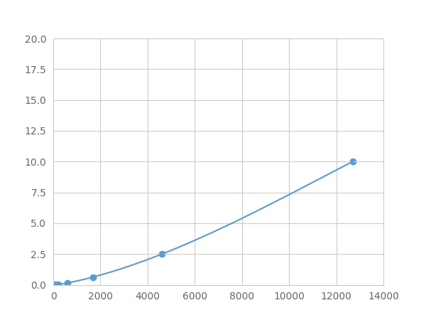 Multiplex Assay Kit for Diablo Homolog (DIABLO) ,etc. by FLIA (Flow Luminescence Immunoassay)