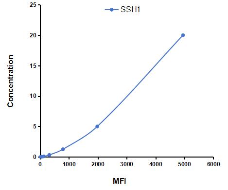 Multiplex Assay Kit for Slingshot Homolog 1 (SSH1) ,etc. by FLIA (Flow Luminescence Immunoassay)