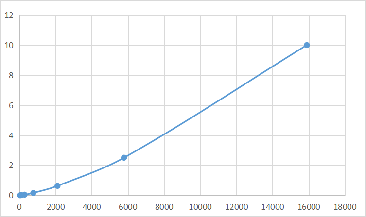 Multiplex Assay Kit for Actin Related Protein 2/3 Complex Subunit 4 (ARPC4) ,etc. by FLIA (Flow Luminescence Immunoassay)