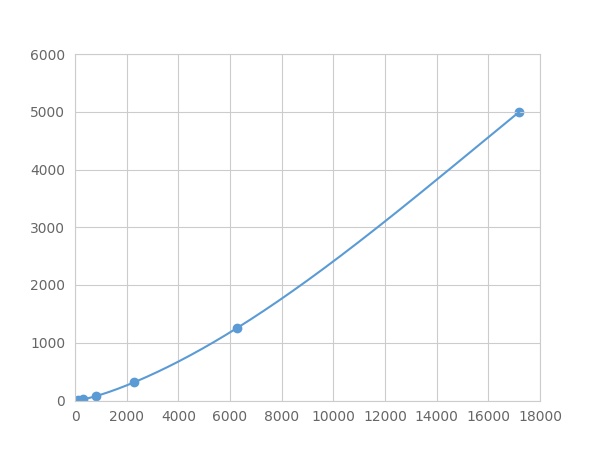 Multiplex Assay Kit for Flightless I Homolog (FLII) ,etc. by FLIA (Flow Luminescence Immunoassay)