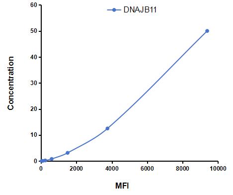 Multiplex Assay Kit for DnaJ/HSP40 Homolog Subfamily B, Member 11 (DNAJB11) ,etc. by FLIA (Flow Luminescence Immunoassay)