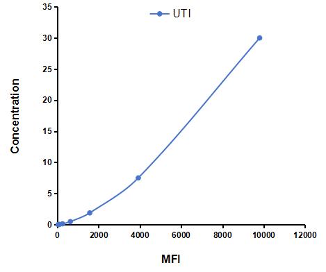 Multiplex Assay Kit for Urinary Trypsin Inhibitor (UTI) ,etc. by FLIA (Flow Luminescence Immunoassay)