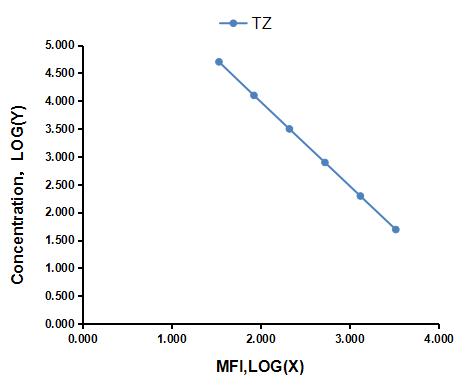 Multiplex Assay Kit for Tartrazine (TZ) ,etc. by FLIA (Flow Luminescence Immunoassay)