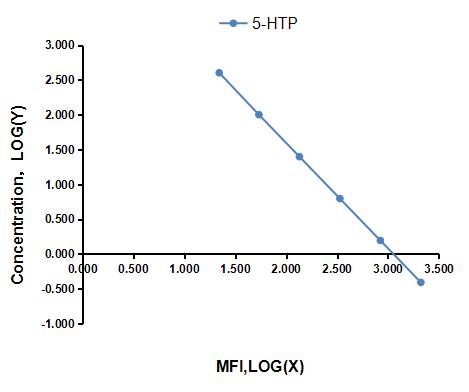 Multiplex Assay Kit for 5-Hydroxytryptophan (5-HTP) ,etc. by FLIA (Flow Luminescence Immunoassay)