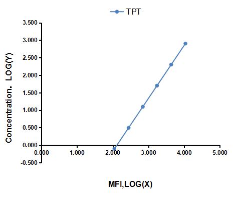 Multiplex Assay Kit for Teriparatide (TPT) ,etc. by FLIA (Flow Luminescence Immunoassay)