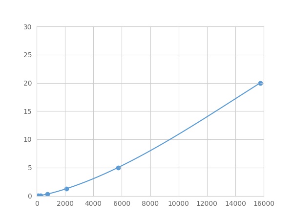 Multiplex Assay Kit for Wolfram Syndrome Protein 1 (WFS1) ,etc. by FLIA (Flow Luminescence Immunoassay)