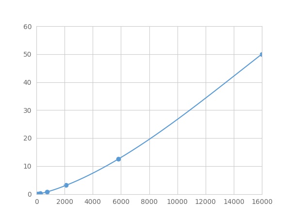 Multiplex Assay Kit for Delta Like 1 Homolog (dLK1) ,etc. by FLIA (Flow Luminescence Immunoassay)