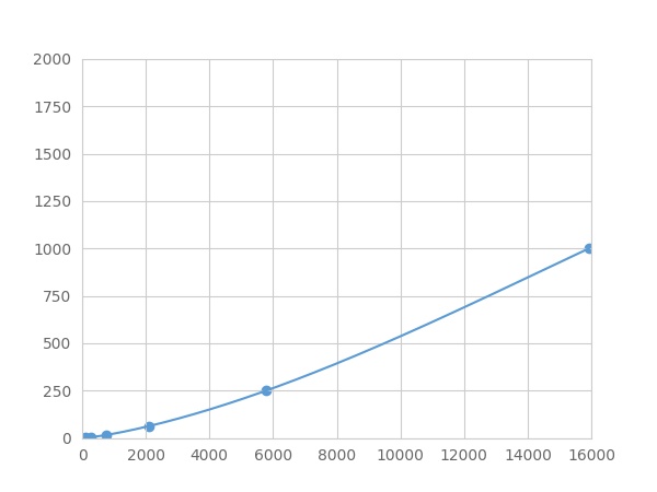 Multiplex Assay Kit for Semaphorin 3A (SEMA3A) ,etc. by FLIA (Flow Luminescence Immunoassay)