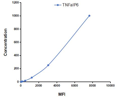 Multiplex Assay Kit for Tumor Necrosis Factor Alpha Induced Protein 6 (TNFaIP6) ,etc. by FLIA (Flow Luminescence Immunoassay)