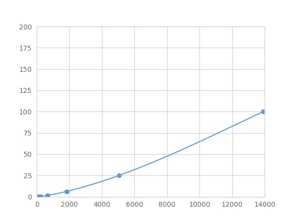Multiplex Assay Kit for Transmembrane Protein 176B (TMEM176B) ,etc. by FLIA (Flow Luminescence Immunoassay)