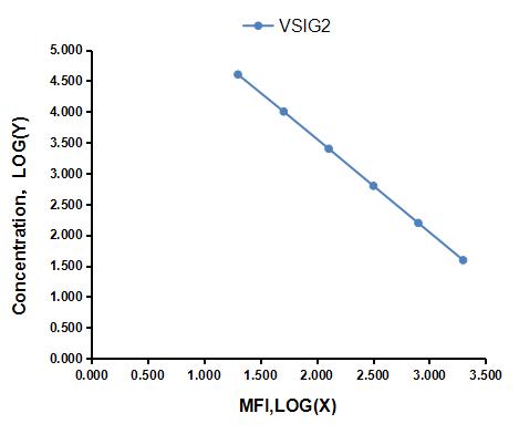 Multiplex Assay Kit for V-Set And Immunoglobulin Domain Containing Protein 2 (VSIG2) ,etc. by FLIA (Flow Luminescence Immunoassay)