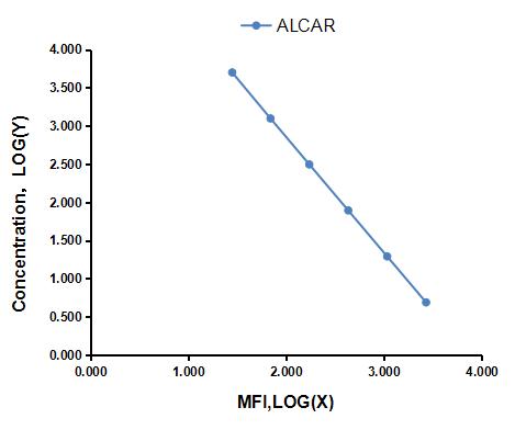 Multiplex Assay Kit for Acetylcarnitine (ALCAR) ,etc. by FLIA (Flow Luminescence Immunoassay)