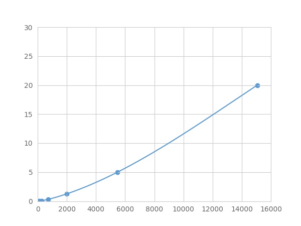 Multiplex Assay Kit for RAD51 Homolog (RAD51) ,etc. by FLIA (Flow Luminescence Immunoassay)