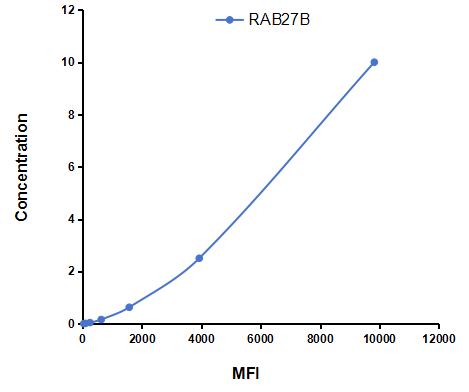 Multiplex Assay Kit for RAB27B, Member RAS Oncogene Family (RAB27B) ,etc. by FLIA (Flow Luminescence Immunoassay)
