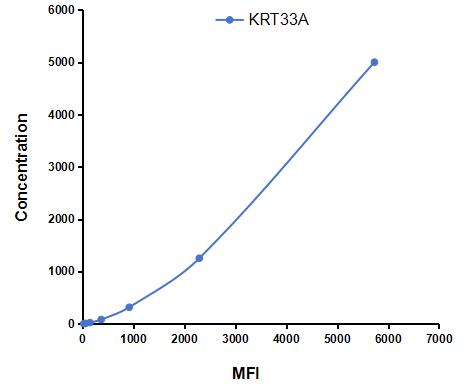 Multiplex Assay Kit for Keratin 33A (KRT33A) ,etc. by FLIA (Flow Luminescence Immunoassay)