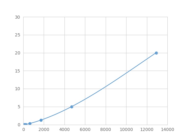 Multiplex Assay Kit for Defensin Beta 119 (DEFb119) ,etc. by FLIA (Flow Luminescence Immunoassay)