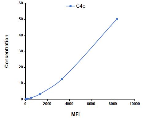 Multiplex Assay Kit for Complement Component 4c (C4c) ,etc. by FLIA (Flow Luminescence Immunoassay)