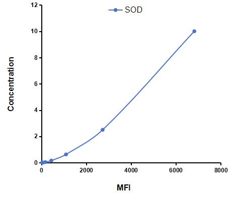 Multiplex Assay Kit for Superoxide Dismutases (SOD) ,etc. by FLIA (Flow Luminescence Immunoassay)