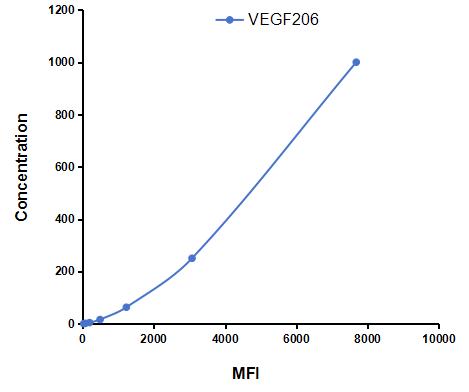 Multiplex Assay Kit for Vascular Endothelial Growth Factor 206 (VEGF206) ,etc. by FLIA (Flow Luminescence Immunoassay)