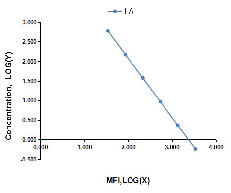 Multiplex Assay Kit for Lactic Acid (LA) ,etc. by FLIA (Flow Luminescence Immunoassay)