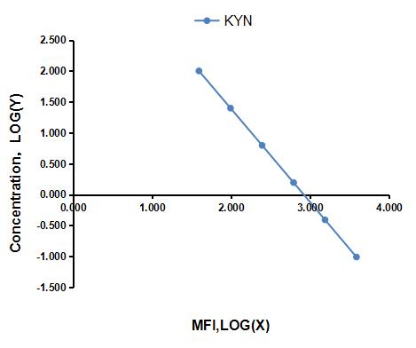 Multiplex Assay Kit for Kynurenine (KYN) ,etc. by FLIA (Flow Luminescence Immunoassay)