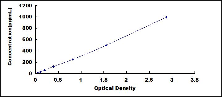 Mini Samples ELISA Kit for Chemokine (C-X-C Motif) Ligand 1 (CXCL1)