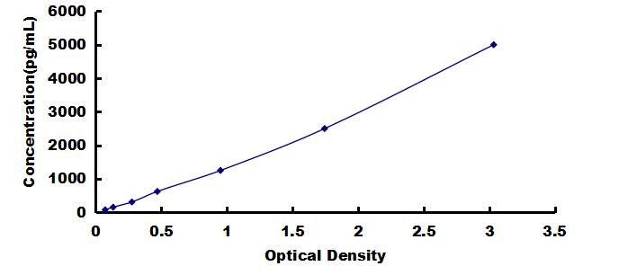 Mini Samples ELISA Kit for Growth Hormone (GH)