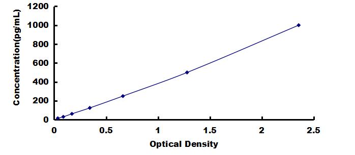 Mini Samples ELISA Kit for Macrophage Inflammatory Protein 1 Alpha (MIP1a)