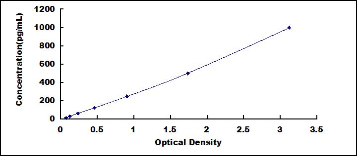 Mini Samples ELISA Kit for Vascular Endothelial Growth Factor A (VEGFA)