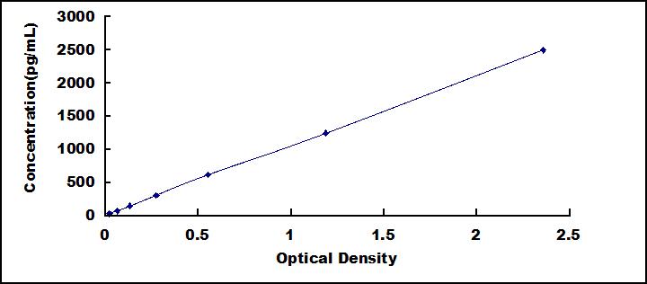 Mini Samples ELISA Kit for Asprosin