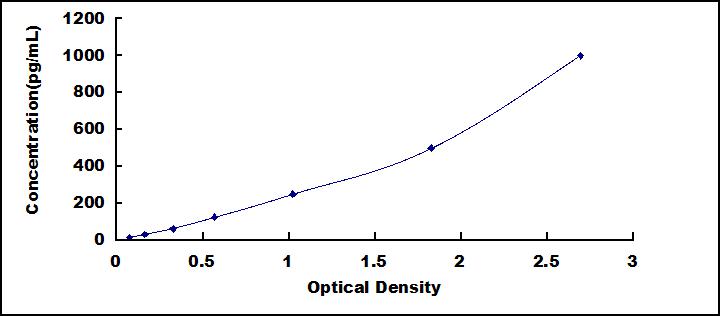 Mini Samples ELISA Kit for Interferon Gamma Induced Protein 10kDa (IP10)