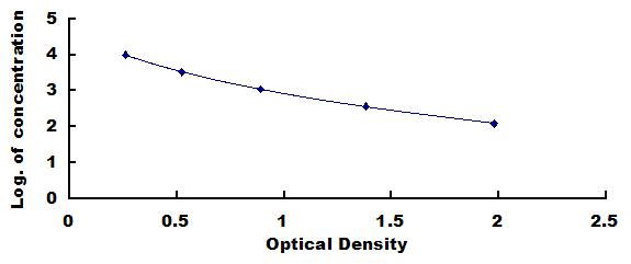 Mini Samples ELISA Kit for Triiodothyronine (T3)