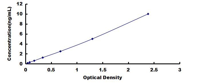Mini Samples ELISA Kit for Programmed Cell Death Protein 1 (PD1)